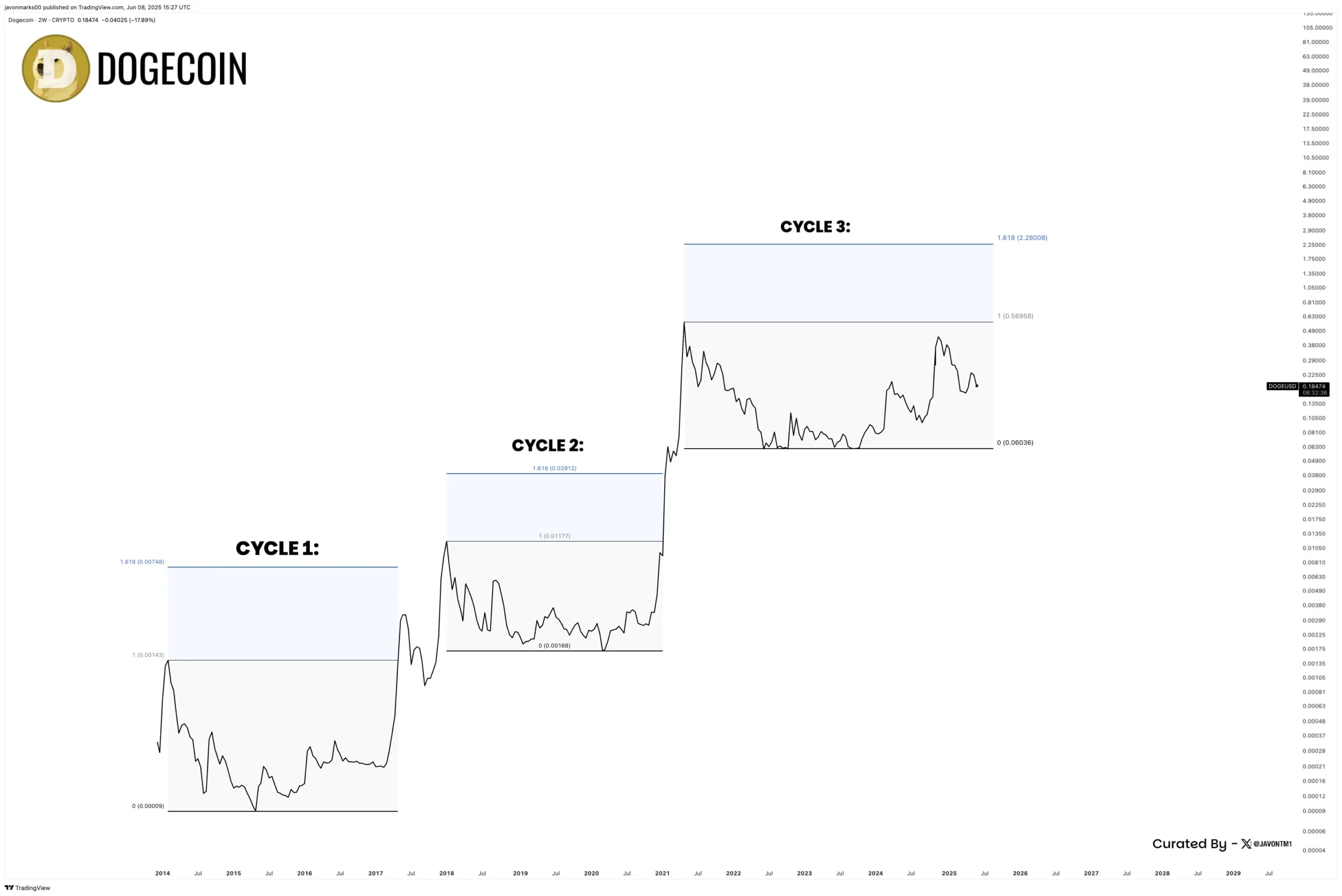 Dogecoin