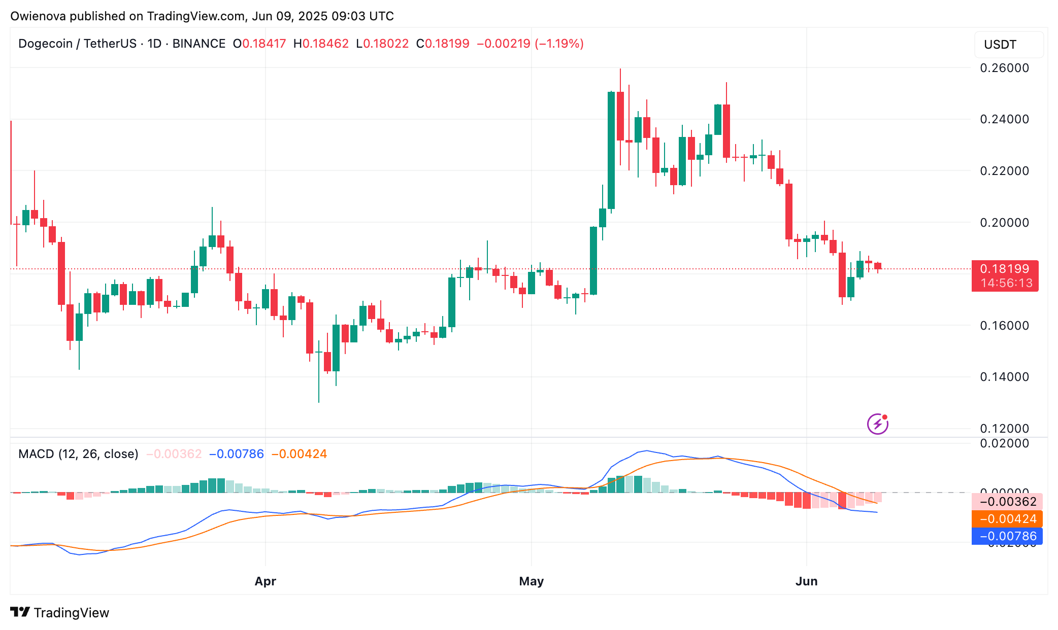 Dogecoin