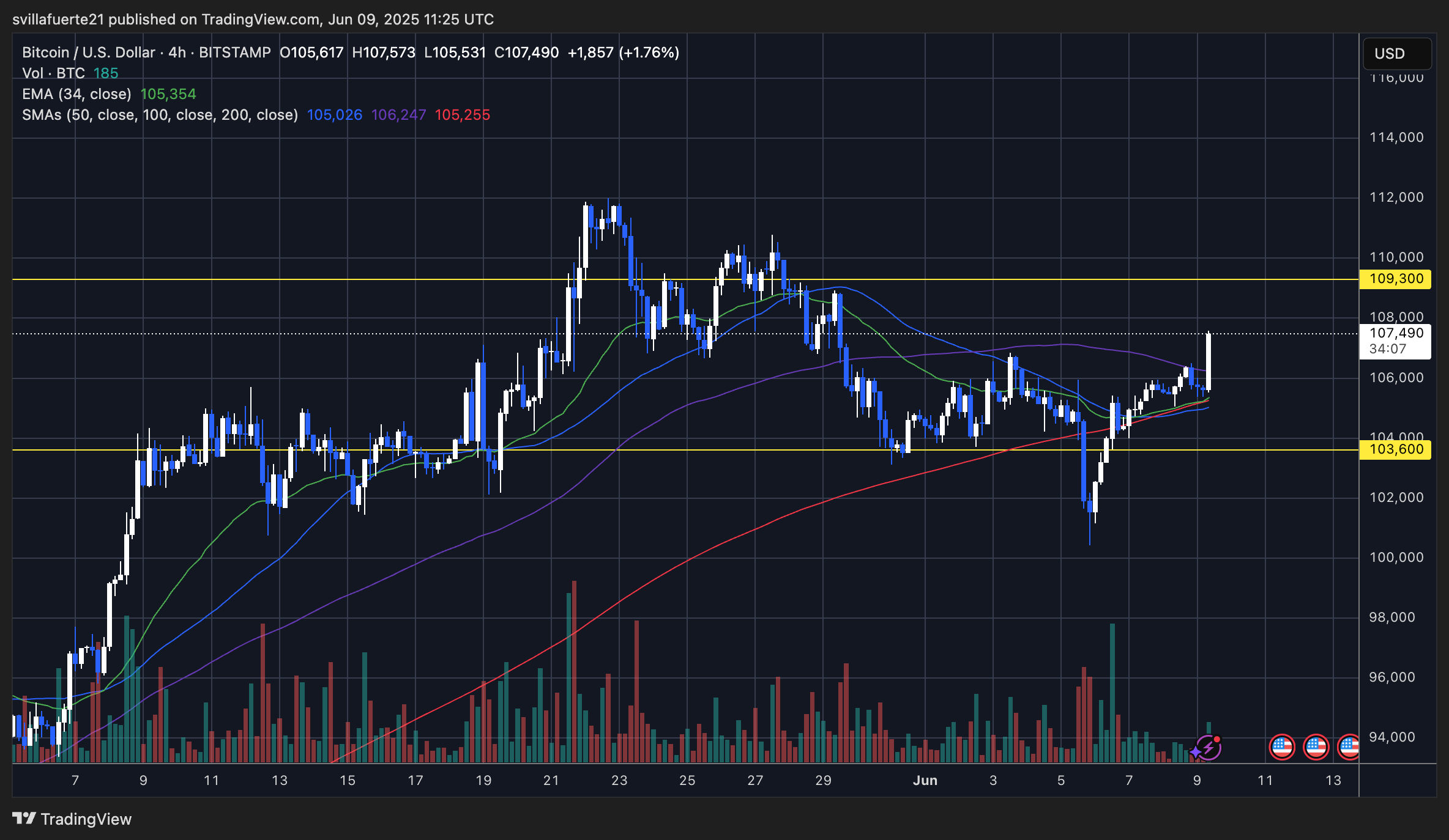 BTC pushing into higher levels | Source: BTCUSDT chart on TradingView