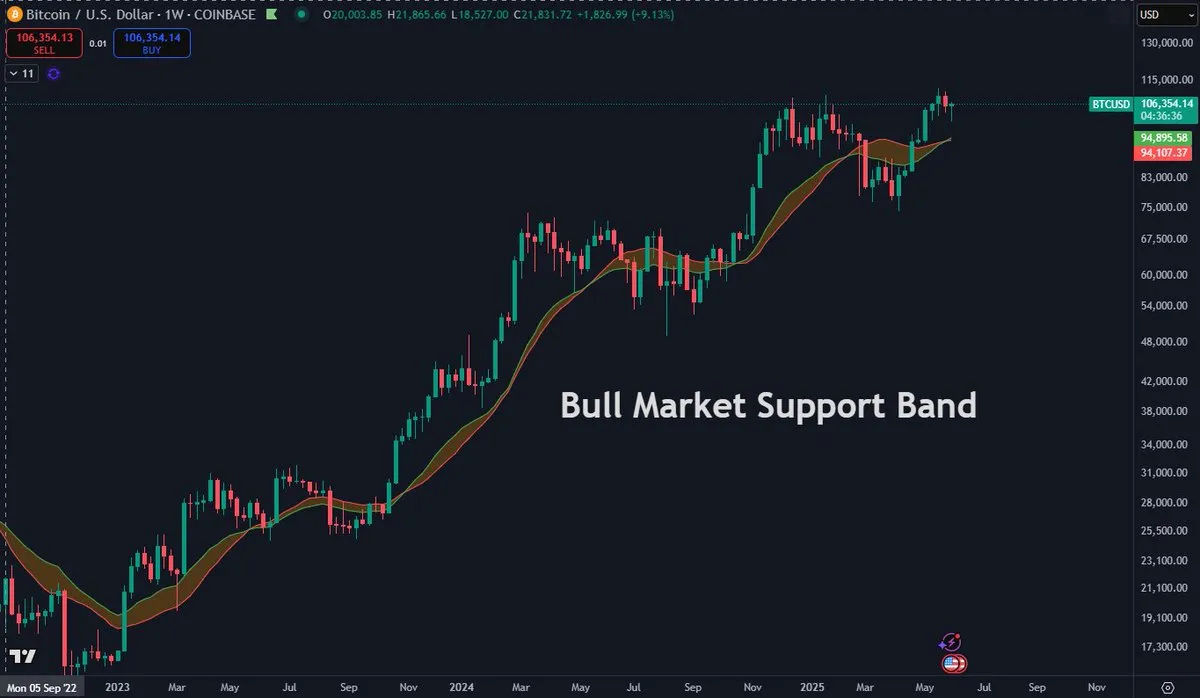 Bitcoin Bull Market Support Band | Source: Daan on X