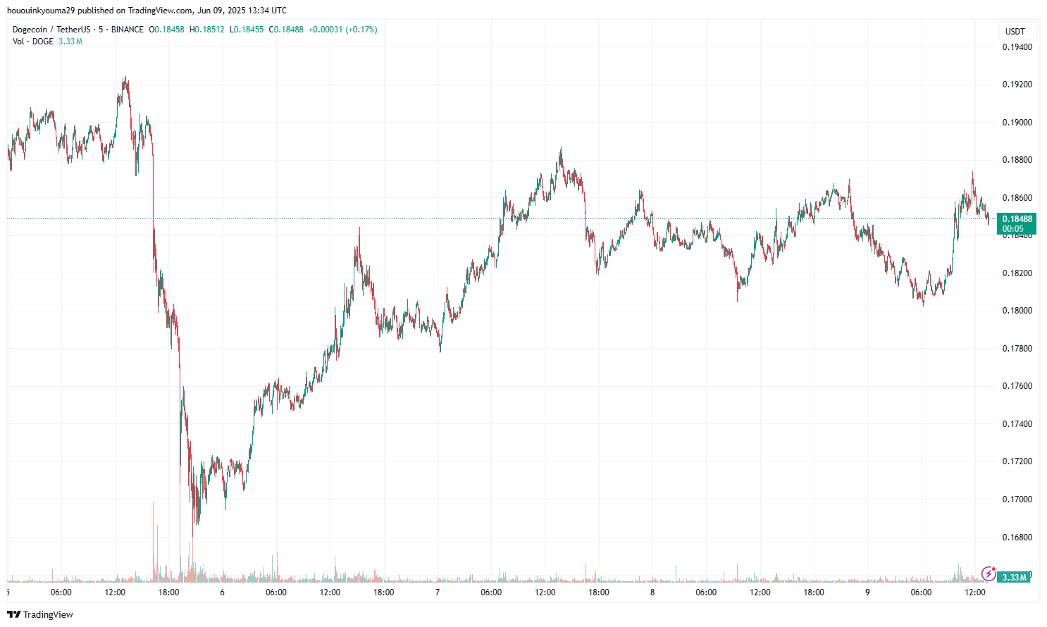 Dogecoin Price Chart