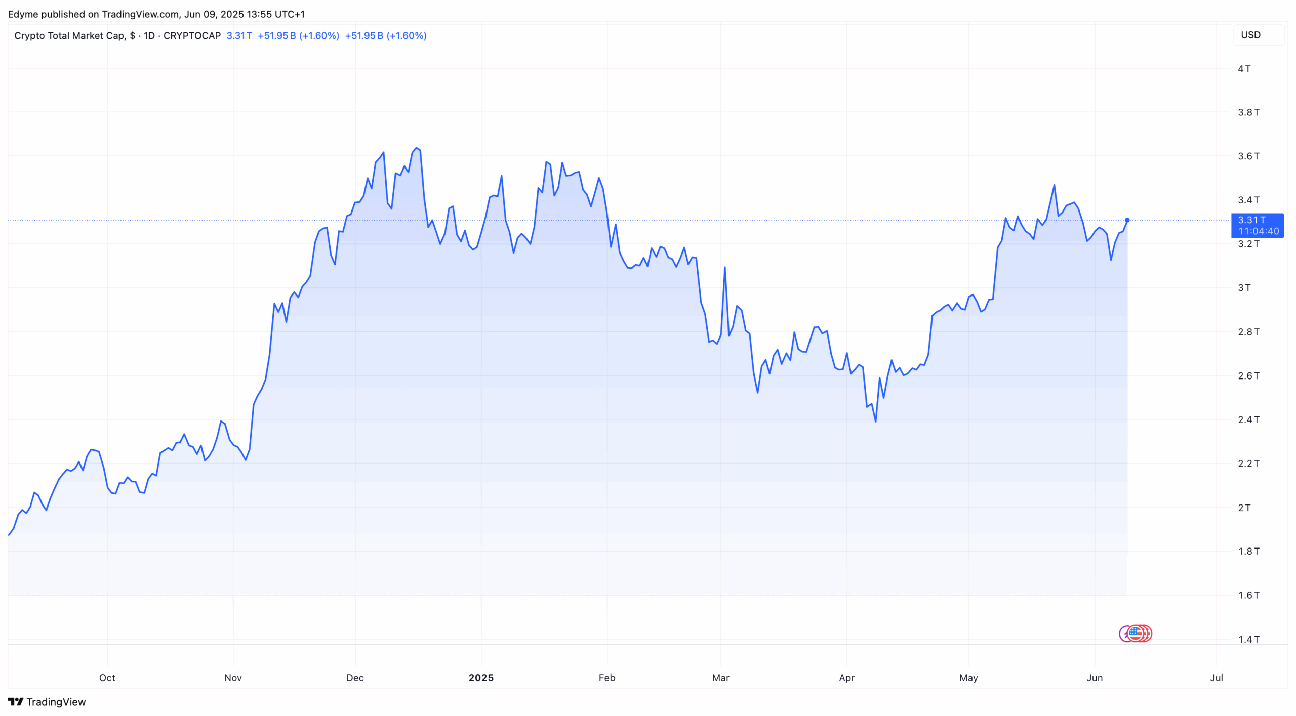 The global crypto market cap valuation. | Source: TradingView.com