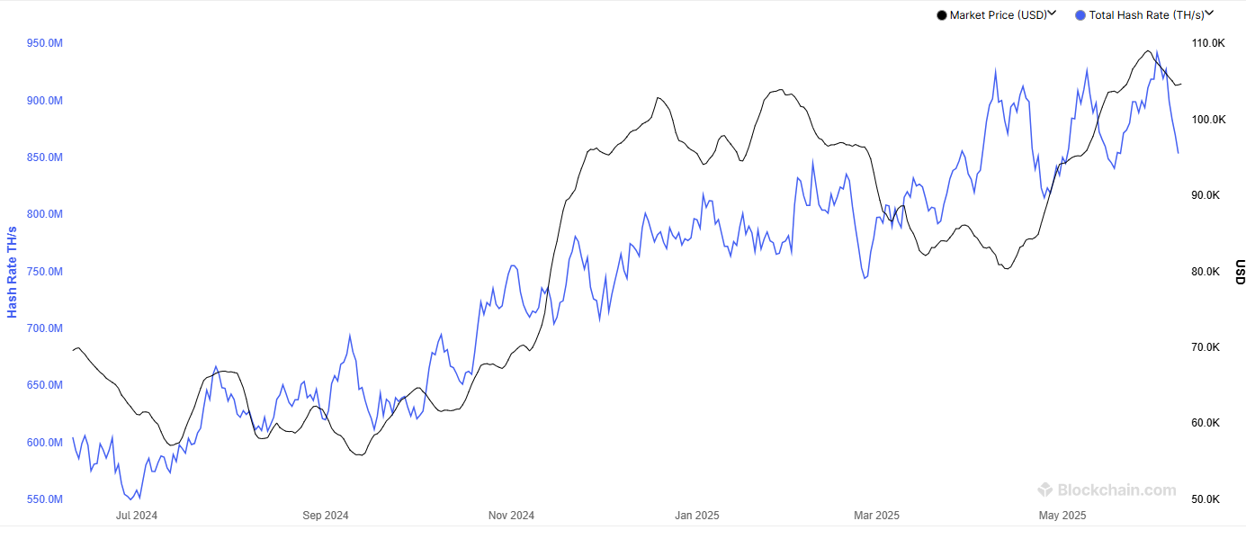 Bitcoin Hashrate