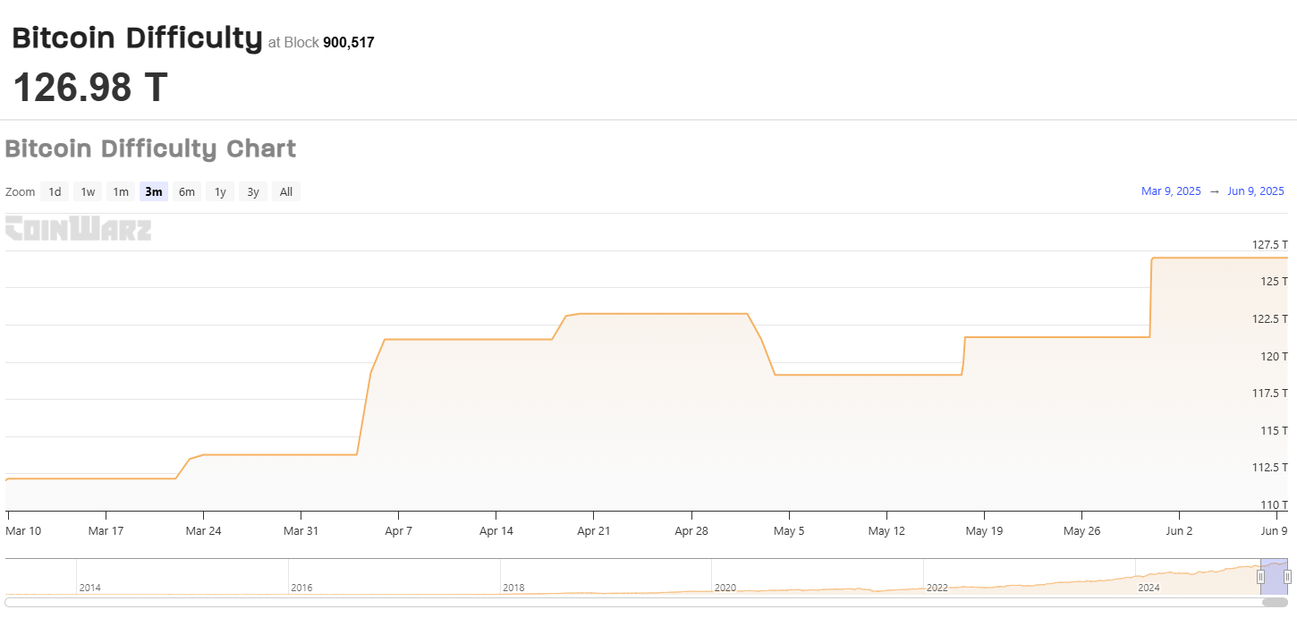 Bitcoin Difficulty