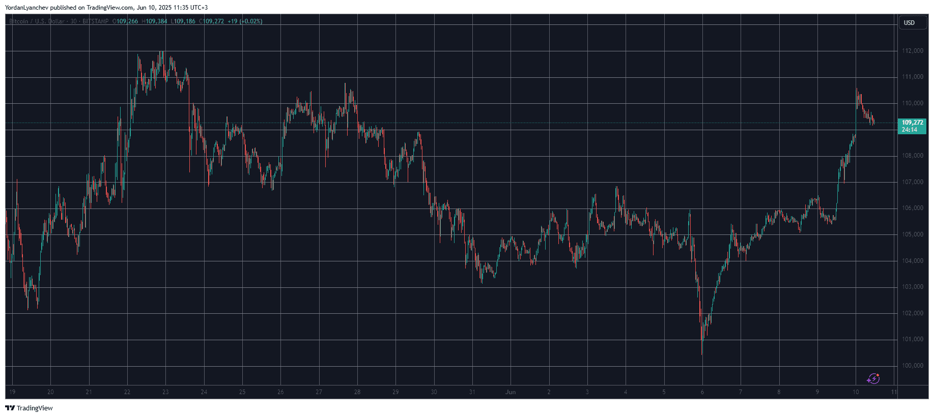 BTCUSD. Source: TradingView