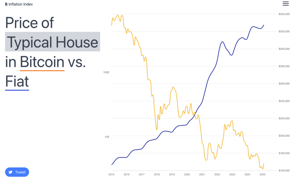 Bitcoin vs house prices (Source: bitcoininflationindex.com)