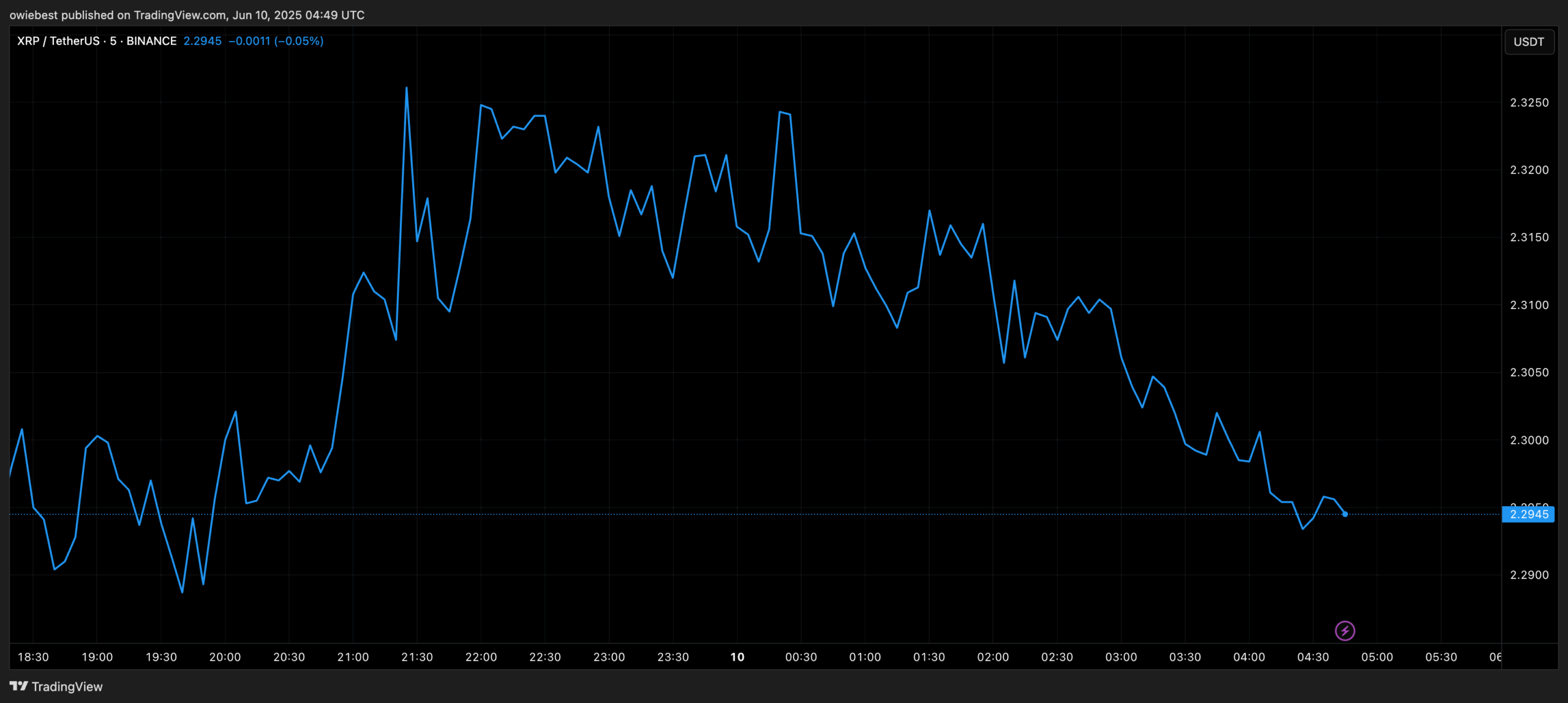 XRP price chart from TradingView.com