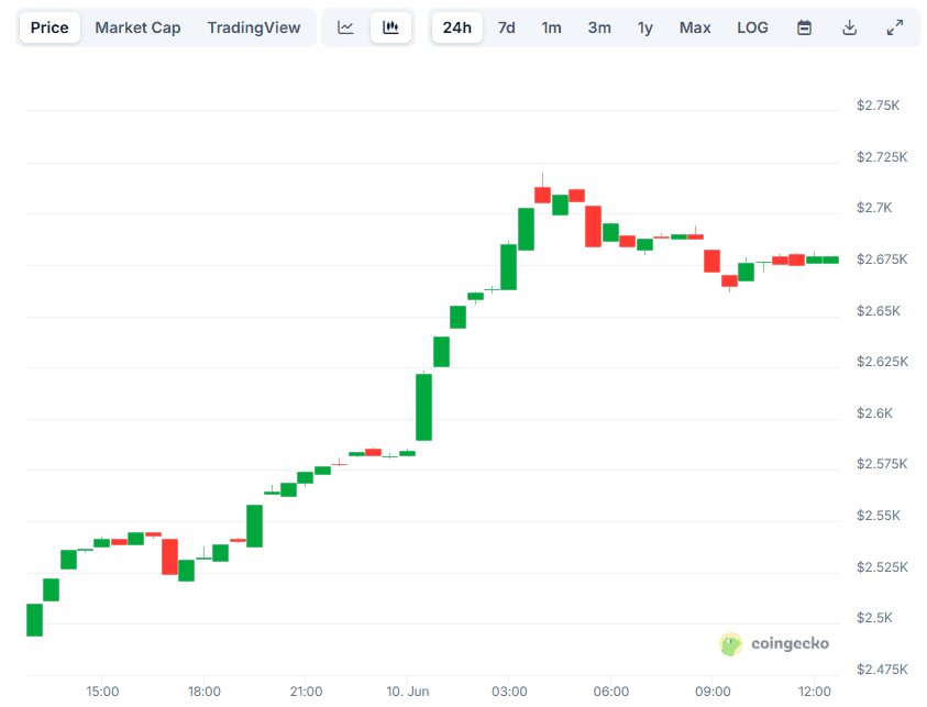 ETH Price