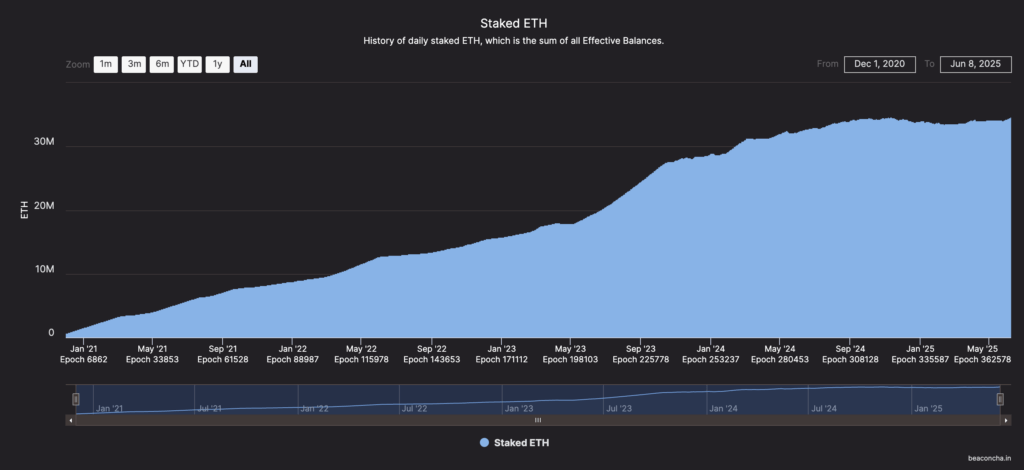Staked Ethereum (Source: Beacon Chain)