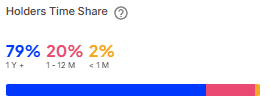 SHIB Holders Time Share