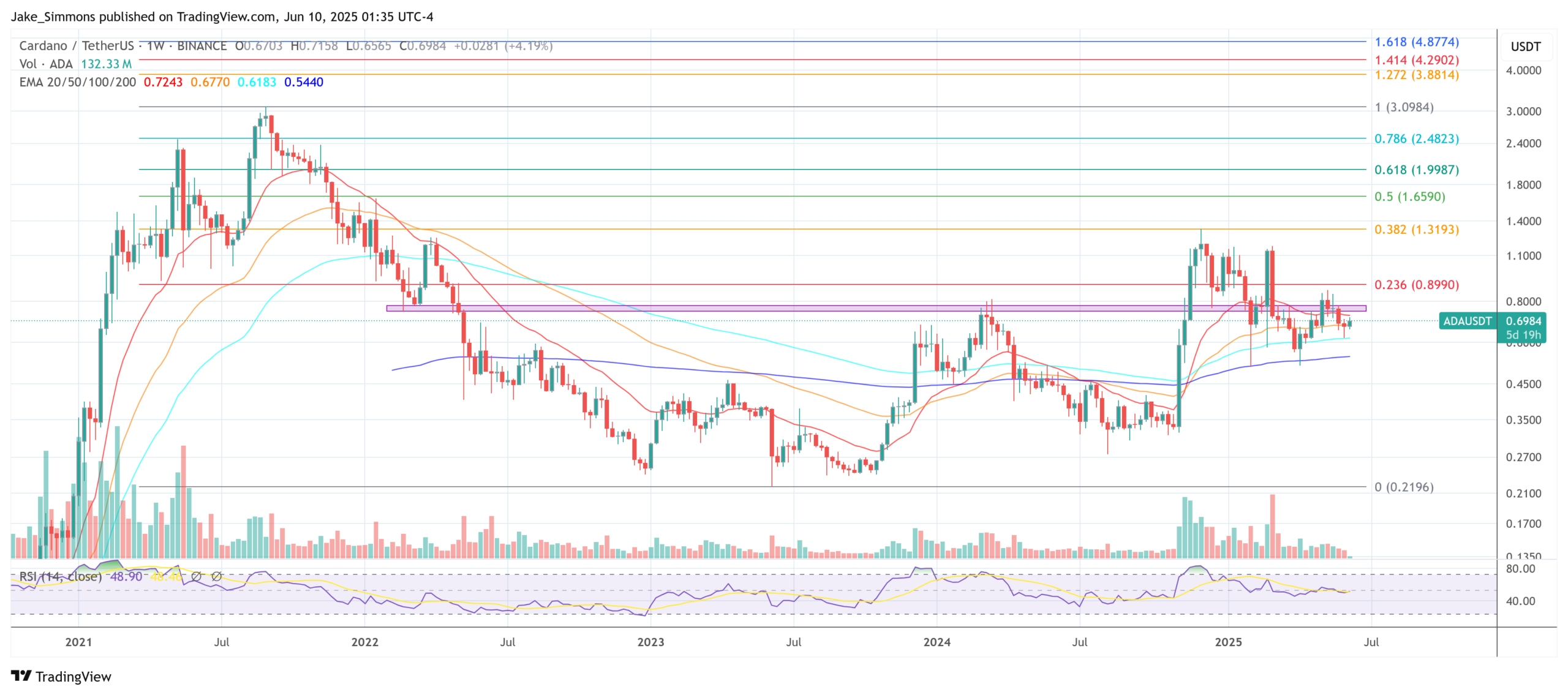 Cardano price