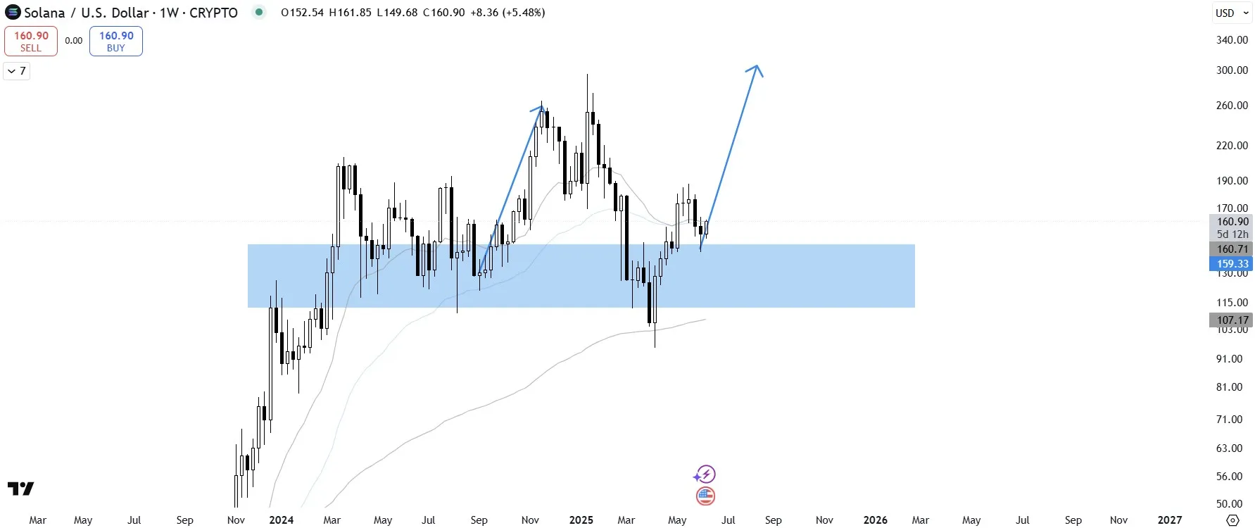 Solana Chart Tradingview