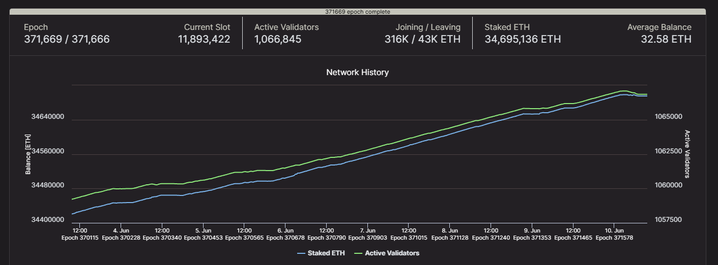 Ethereum Staking Percentages