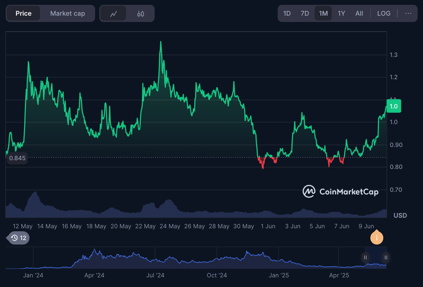 $WIF price raise on CoinMarketCap.