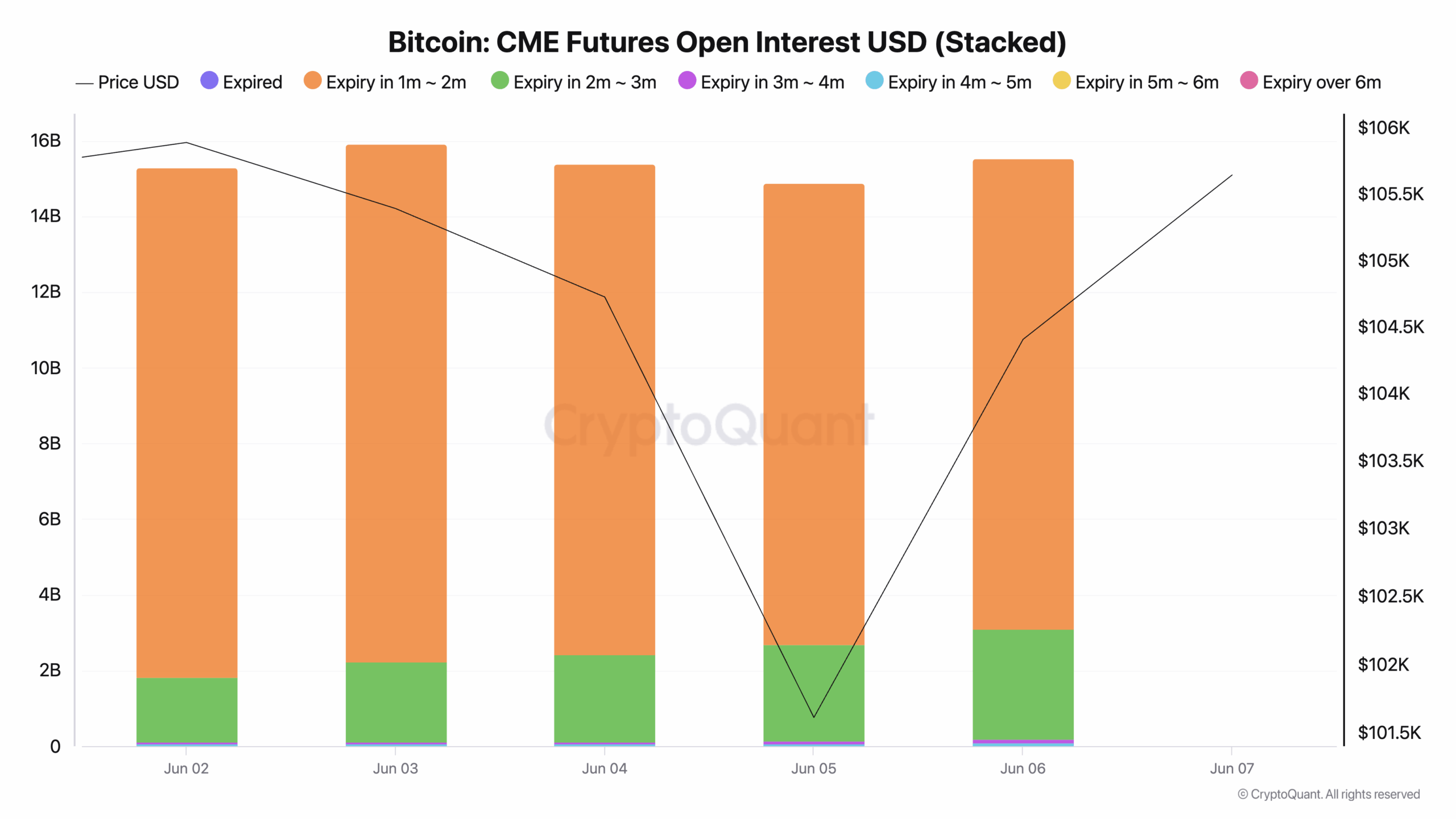 Bitcoin CME Futures Open Interest USD (Stacked)