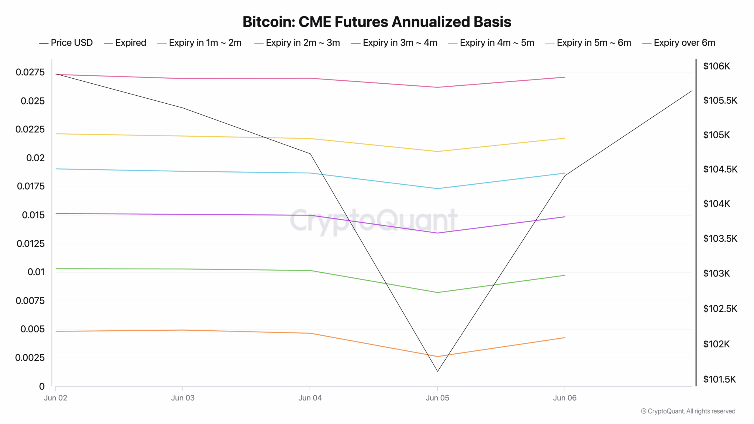 Bitcoin CME Futures Annualized Basis