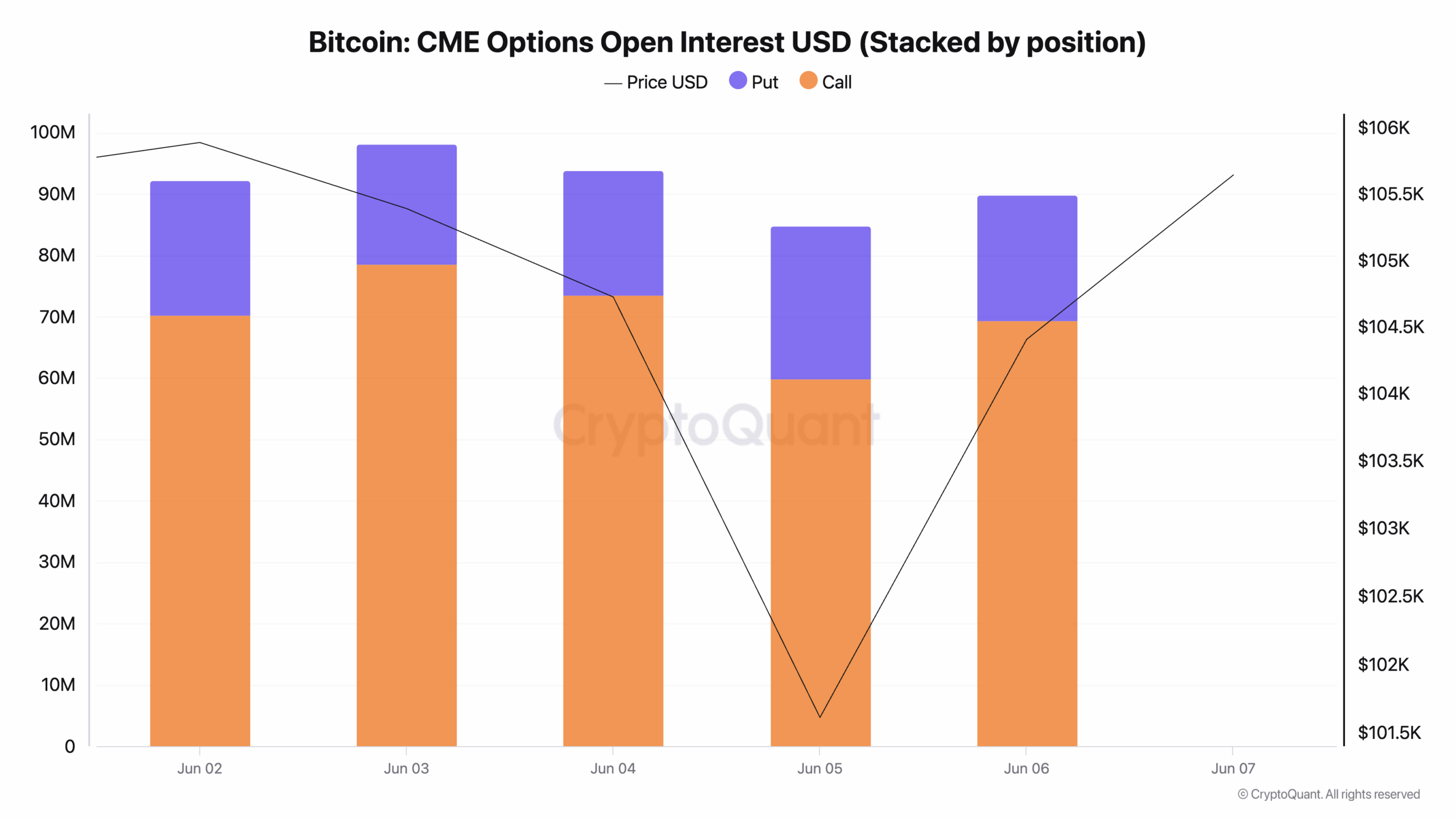 Bitcoin CME Options Open Interest USD (Stacked by position)