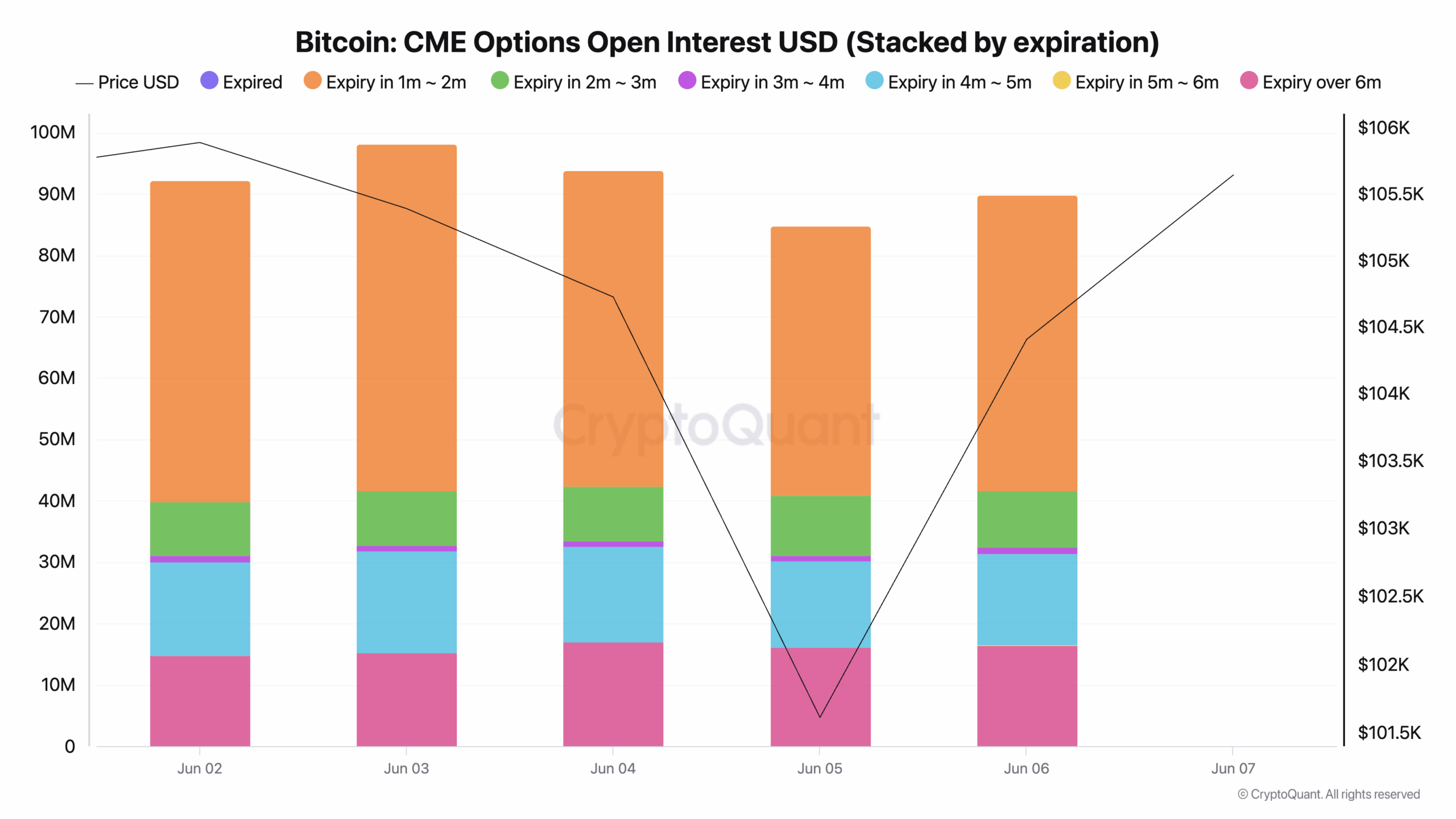 Bitcoin CME Options Open Interest USD (Stacked by expiration)