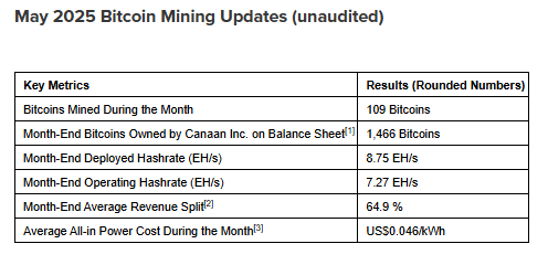 Canaan Announces Record Bitcoin Mining Month with Over 109 BTC Mined 1 May 2025 Bitcoin Mining Updates.