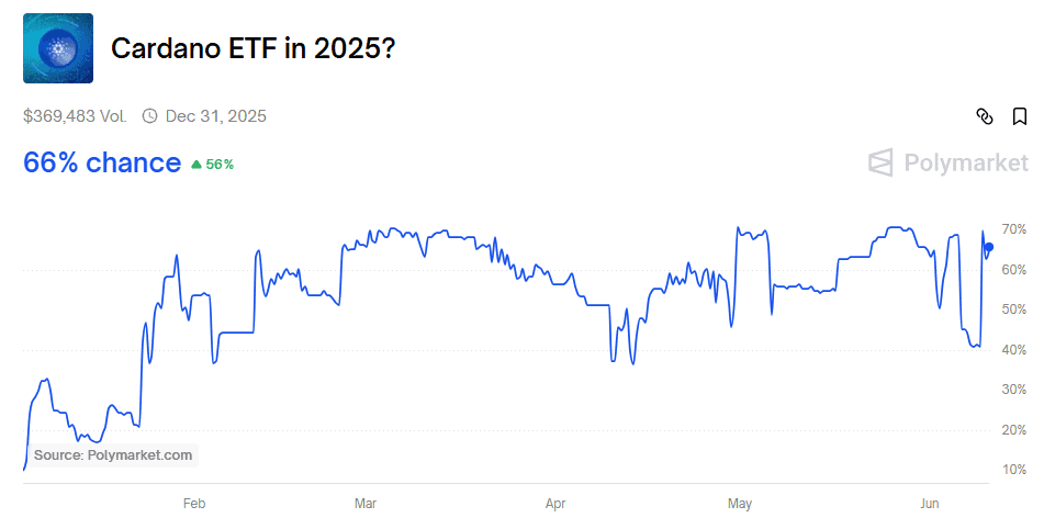 ADA ETF Odds