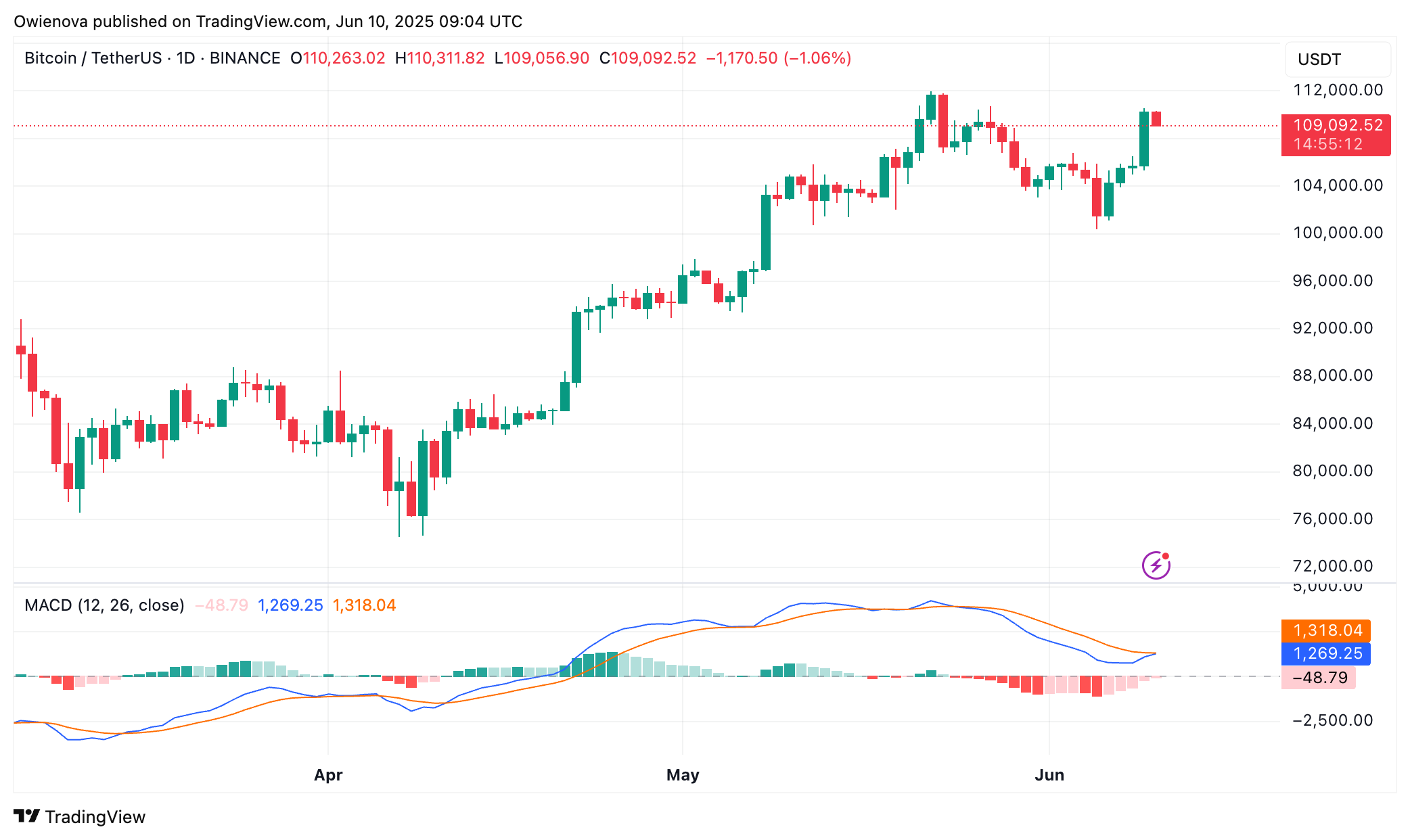 Bitcoin