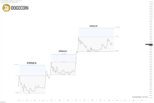 Dogecoin