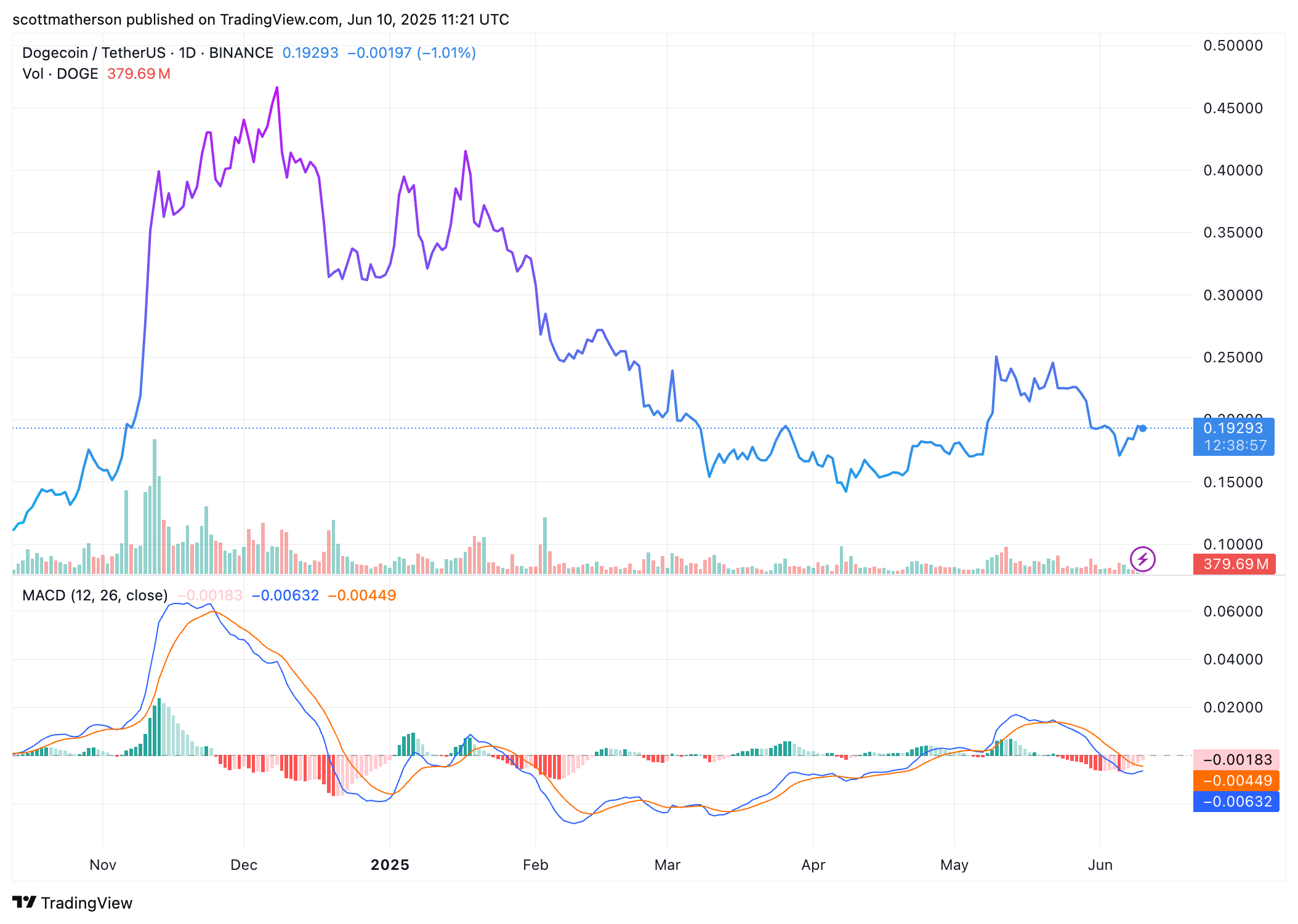 Dogecoin