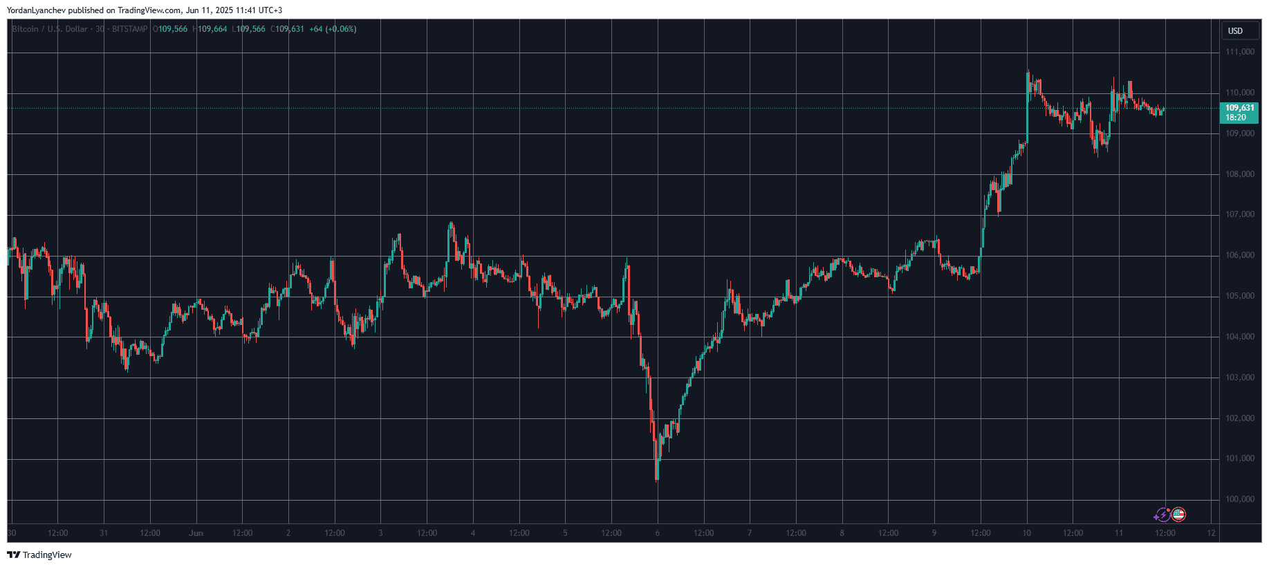 BTCUSD. Source: TradingView