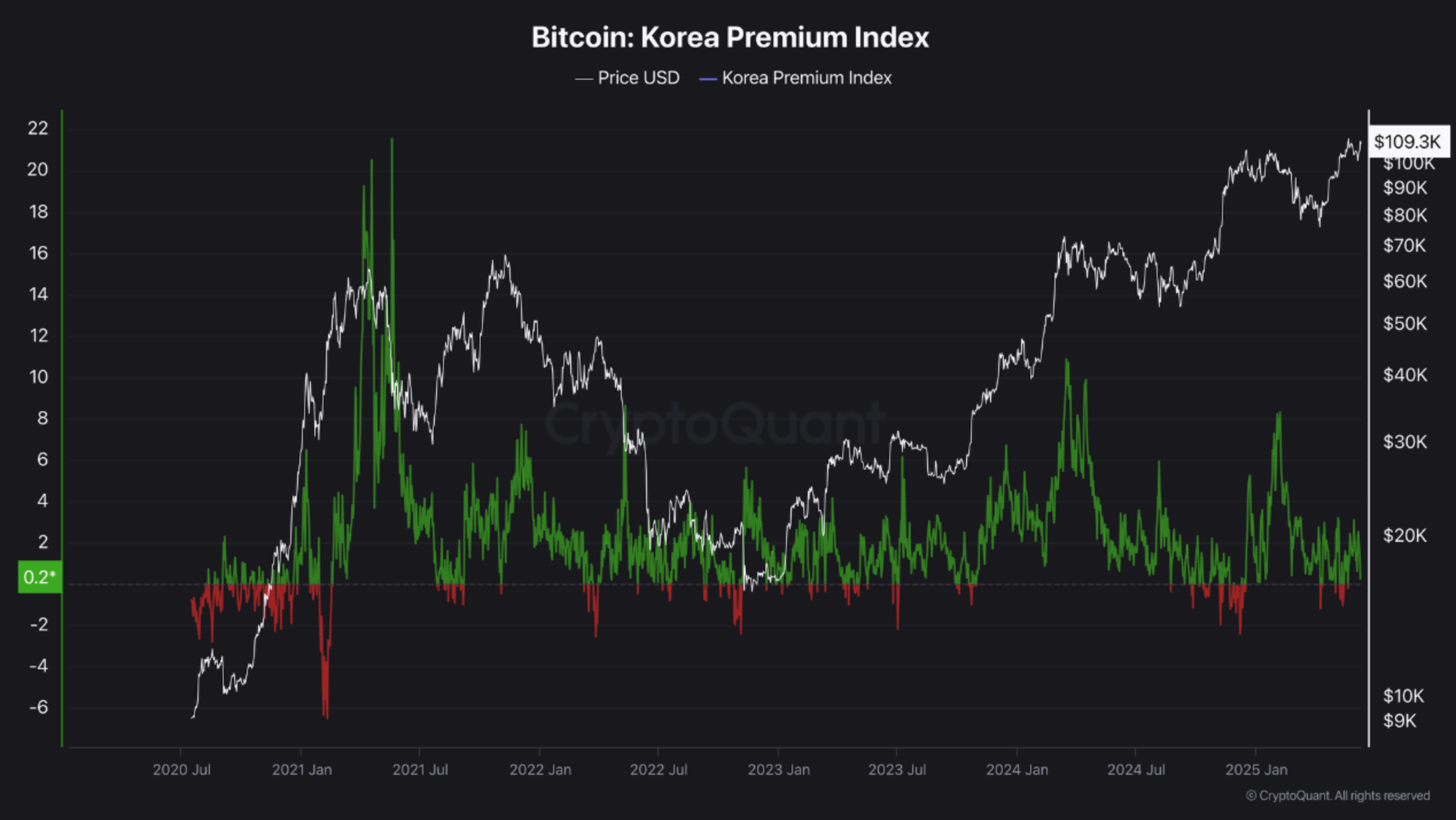 korea premium