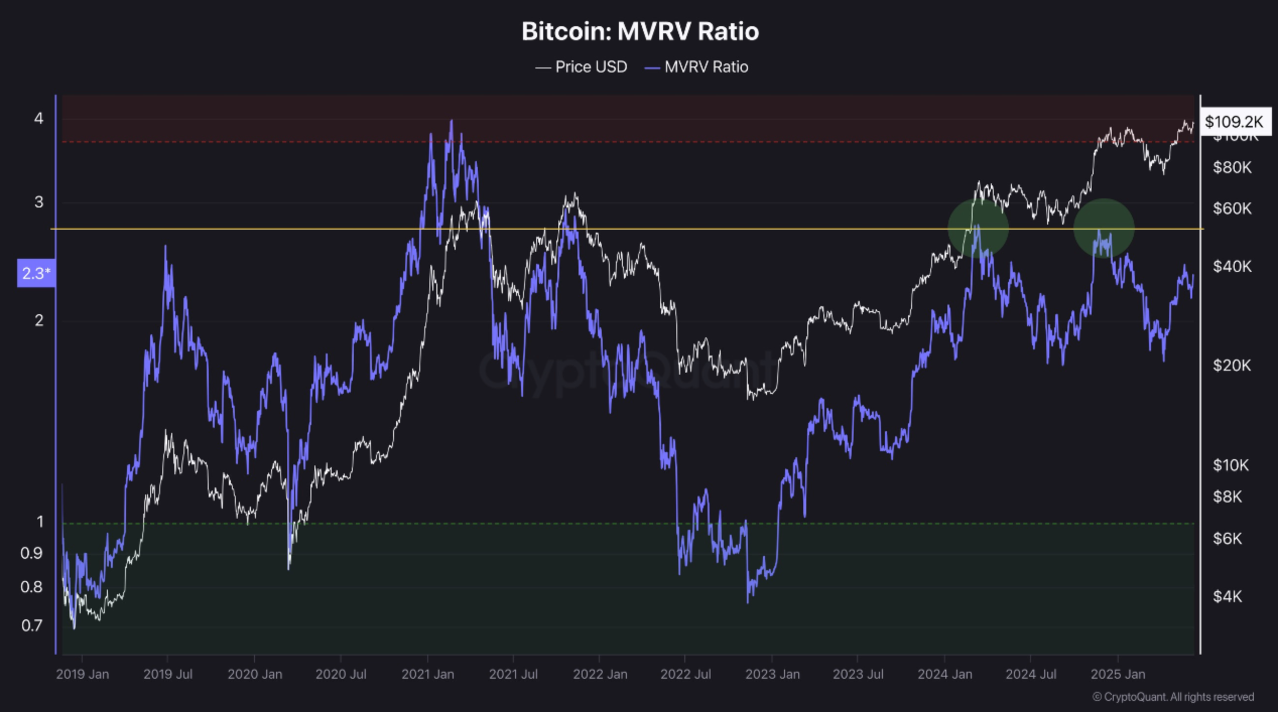 MVRV