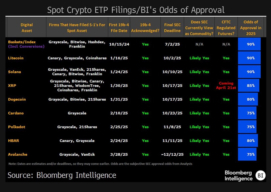2025 approval odds for crypto ETFs according to Bloomberg