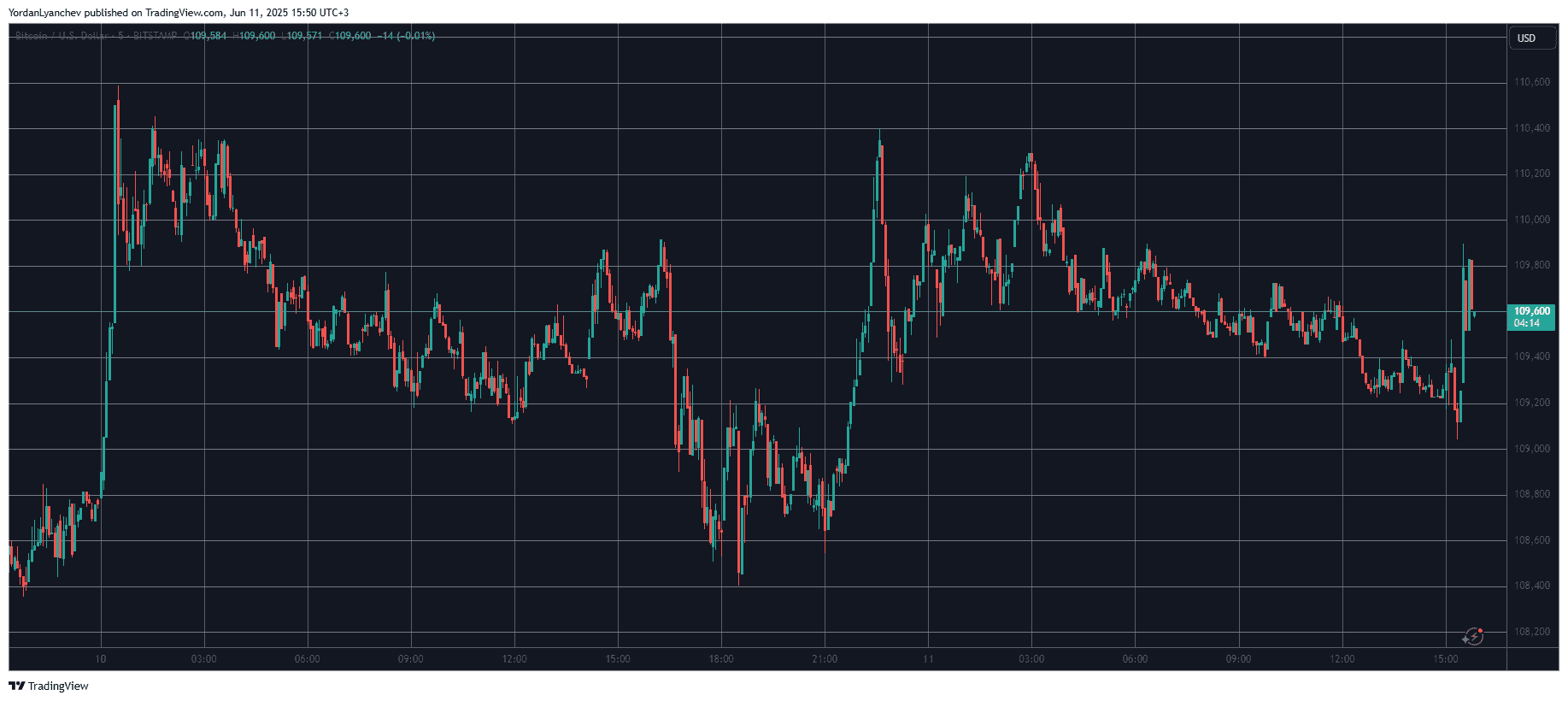 BTCUSD. Source: TradingView