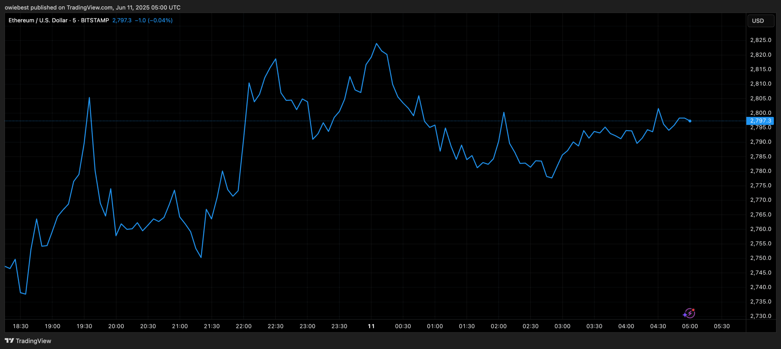 Ethereum price chart from TradingView.com