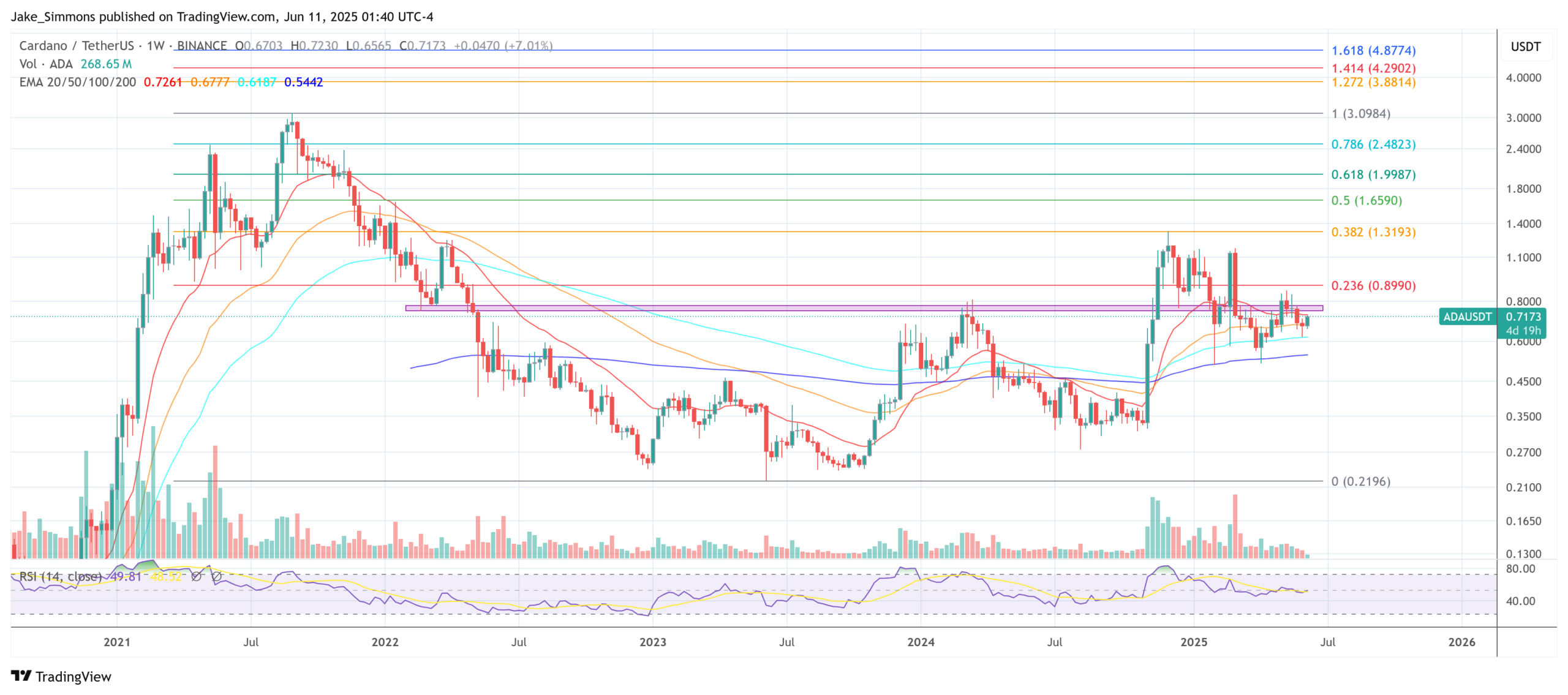 Cardano price