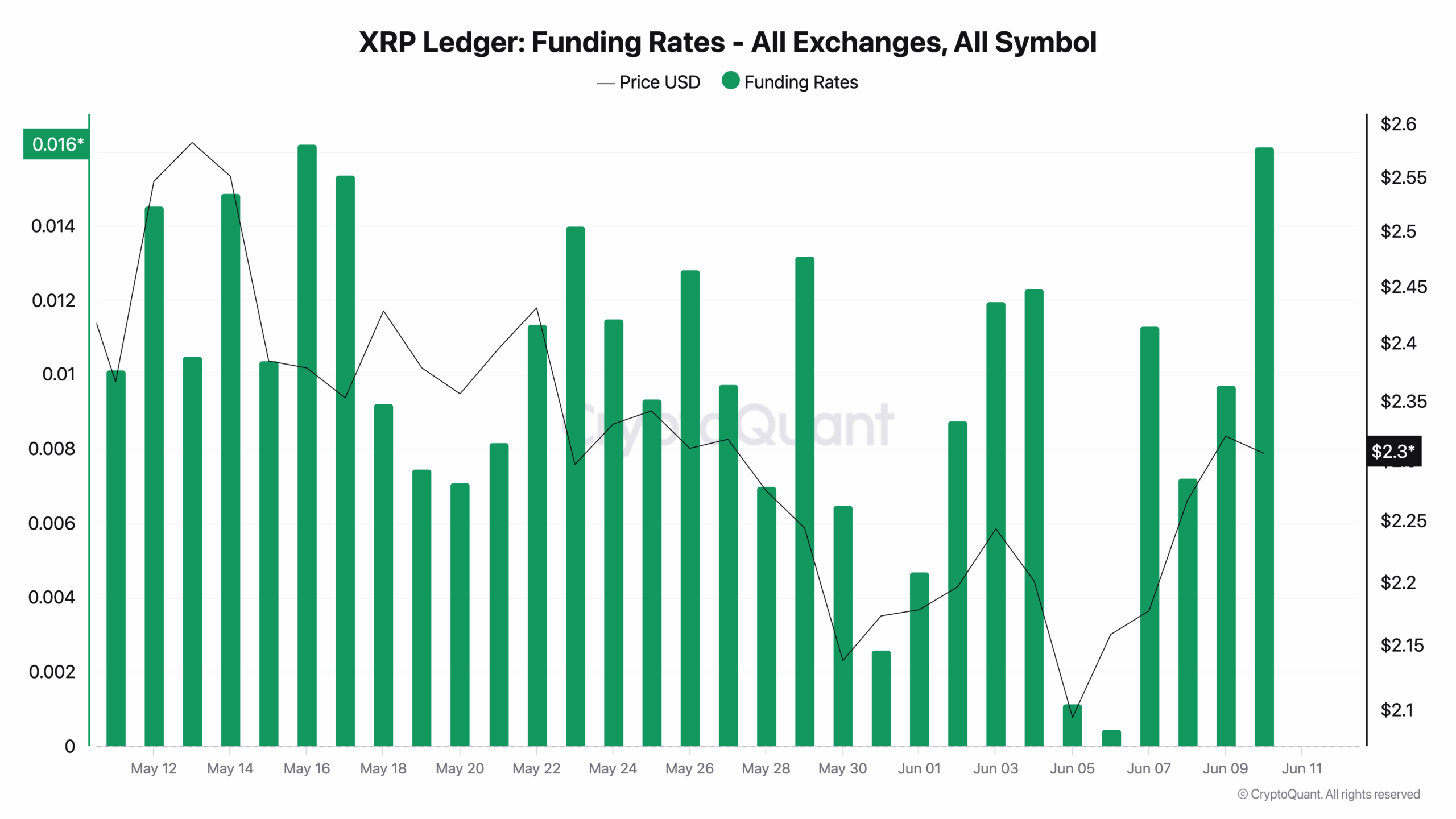 XRP funding rates