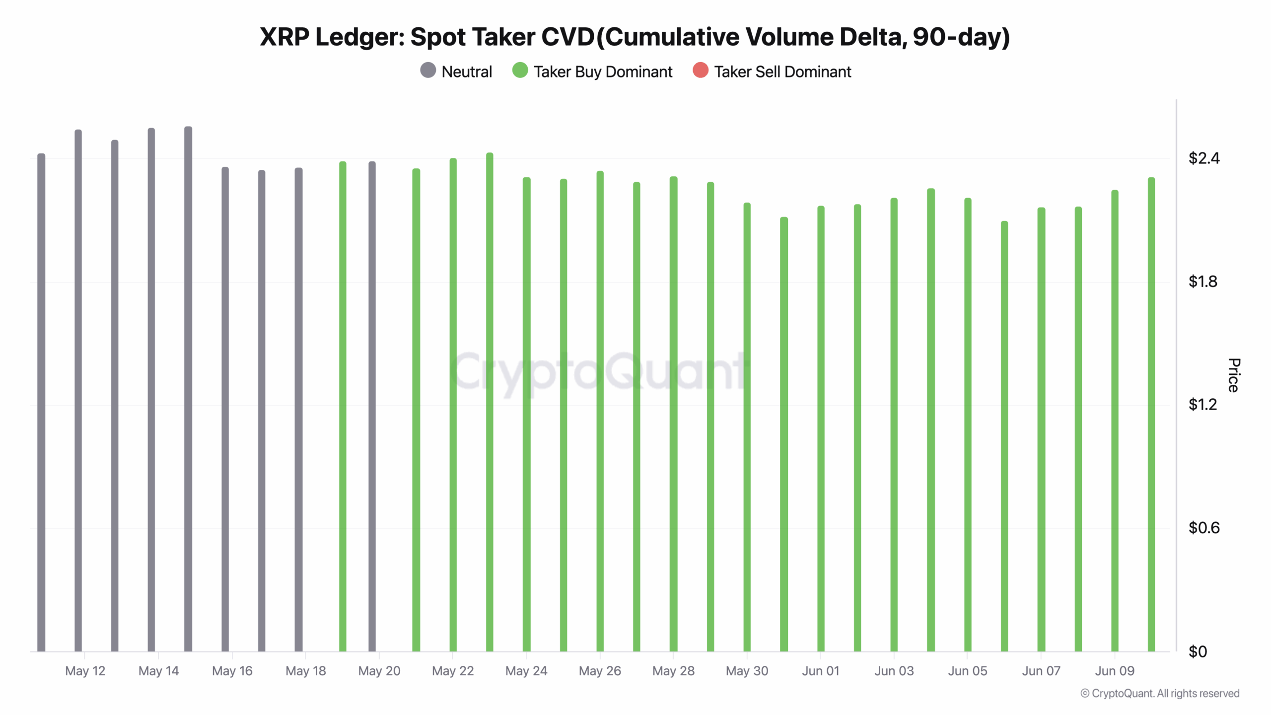XRP spot taker CVD
