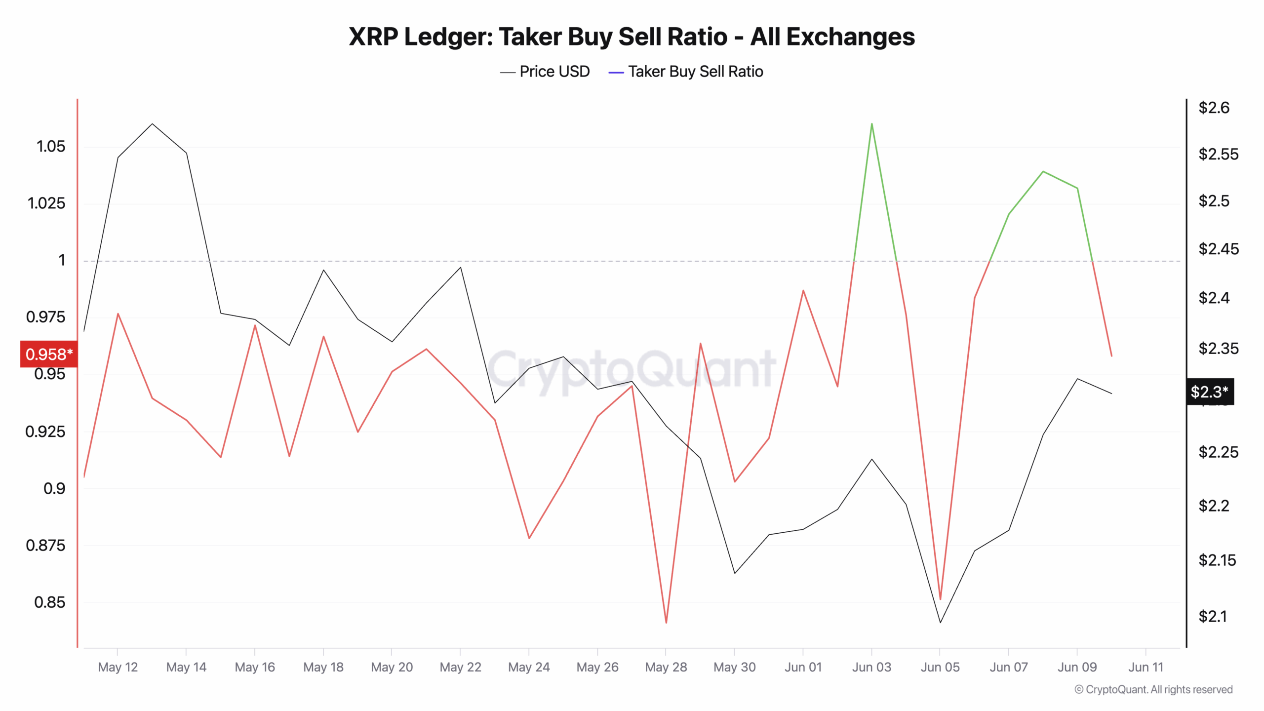 XRP taker buy sell ratio