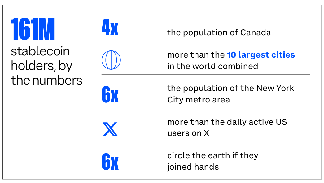 Stablecoin adoption rises worldwide with 161 million holders 