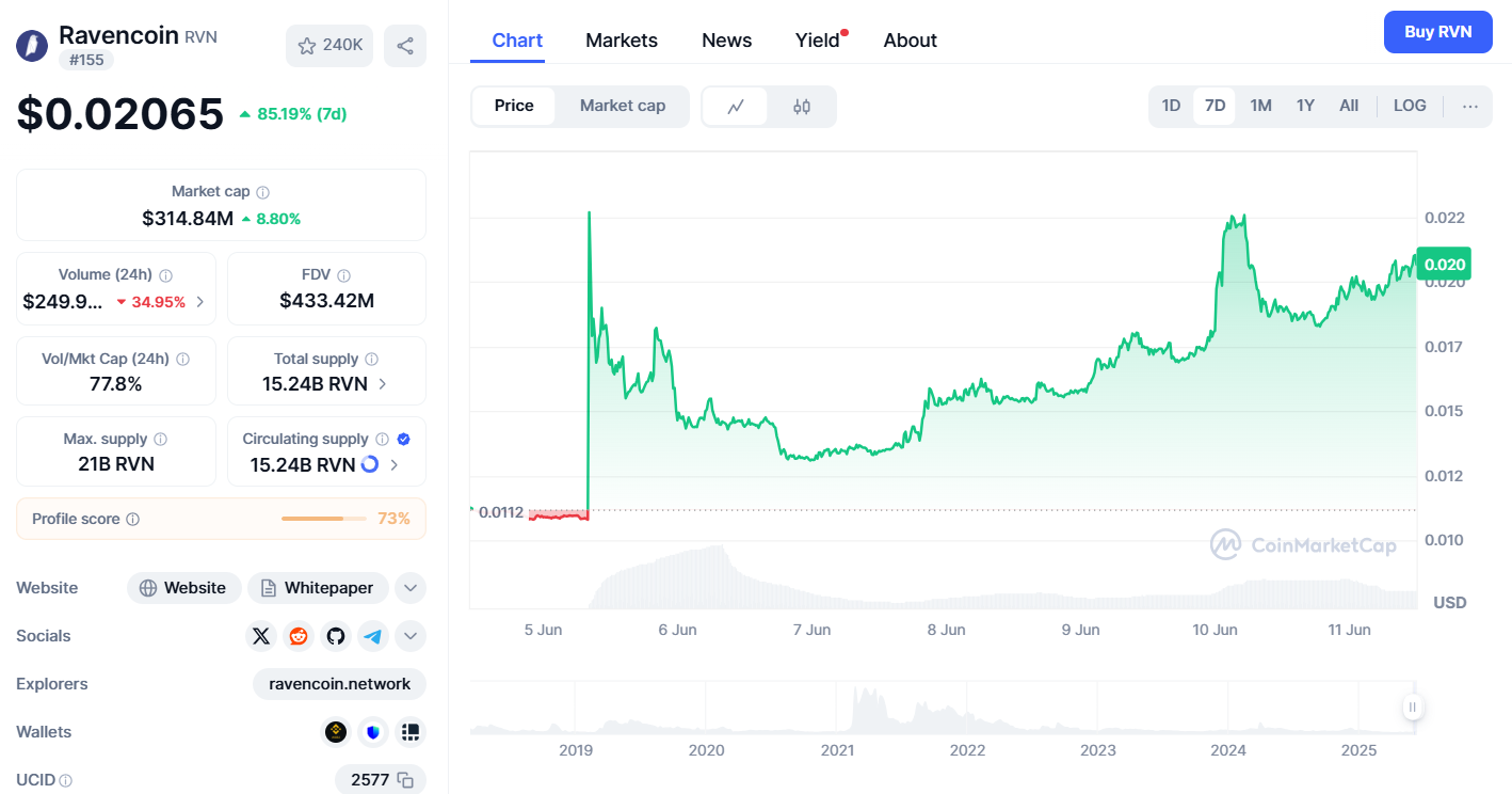  Ravencoin on CoinMarketCap 