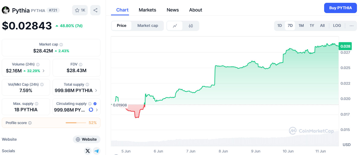  Pythia on CoinMarketCap 