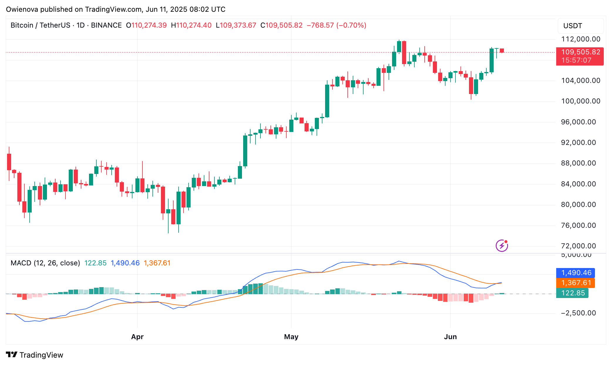 Bitcoin