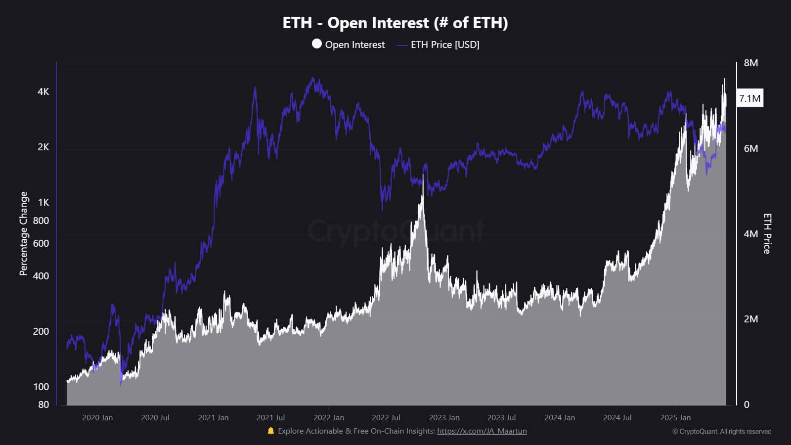 Ethereum Open Interest