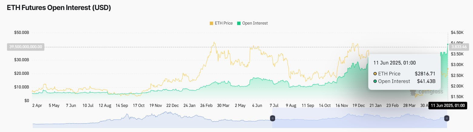 Ethereum Open Interest