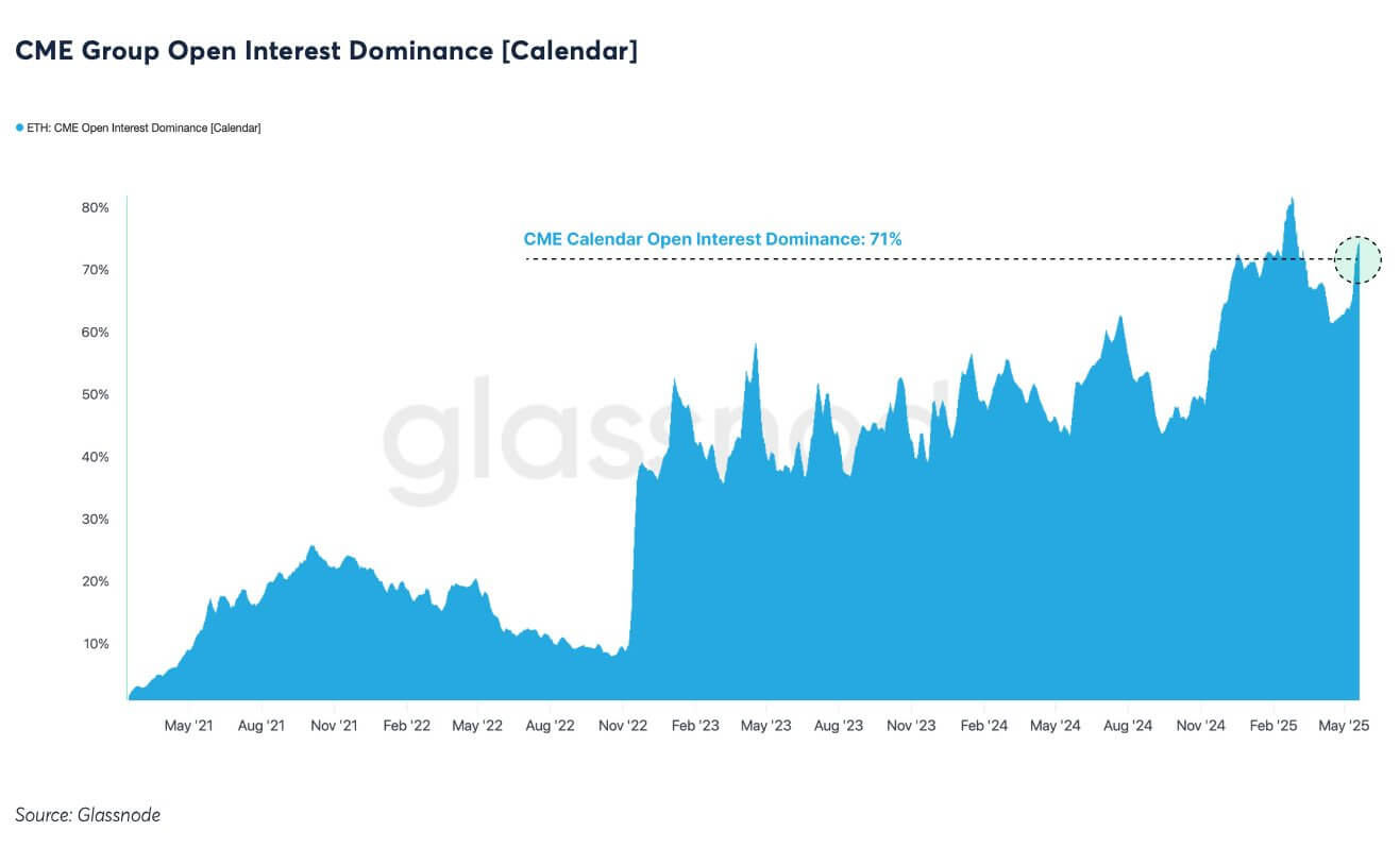 Ethereum CME Open Interest