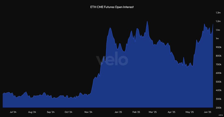 Ethereum CME Open Interest