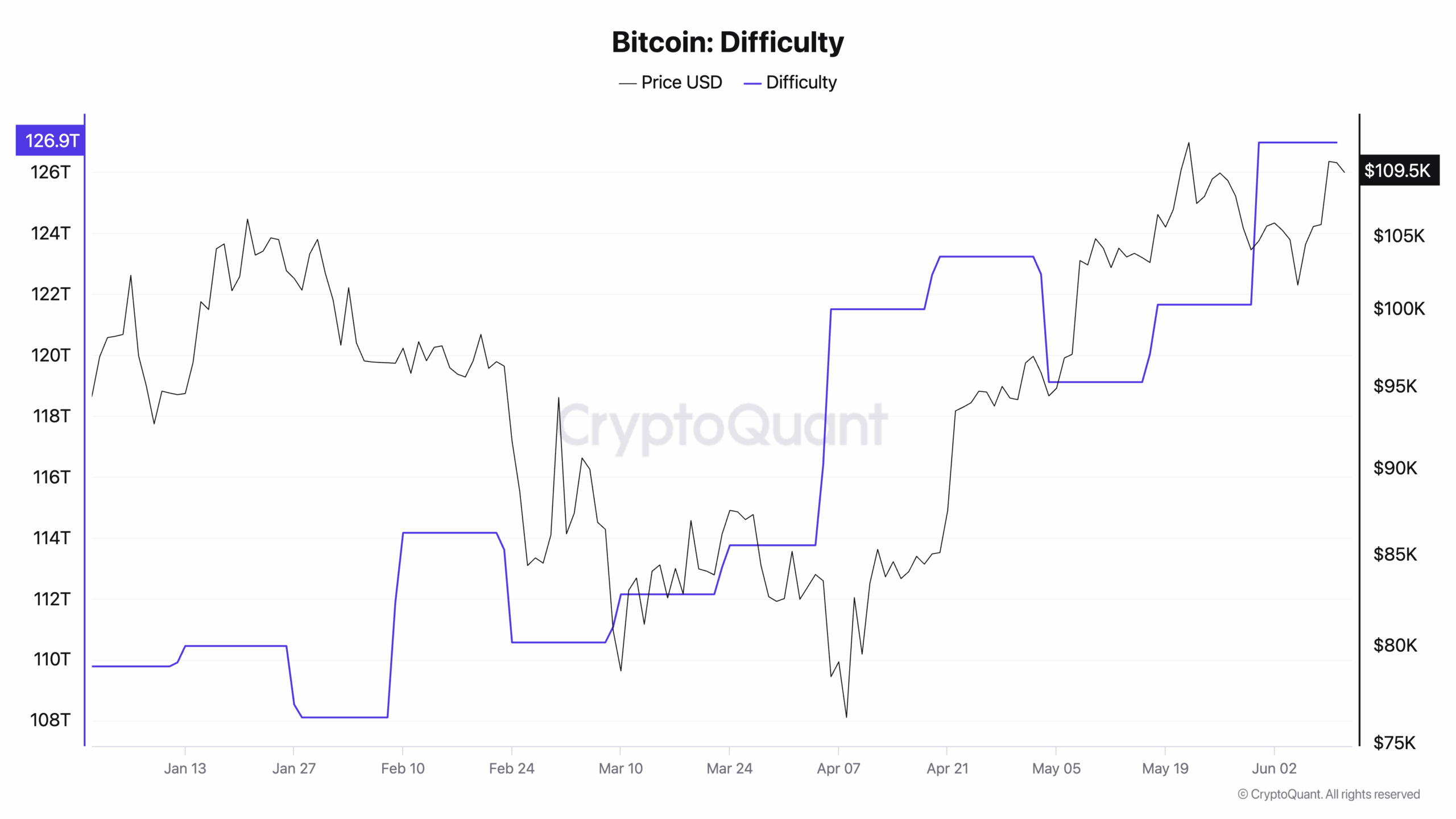 Bitcoin Difficulty