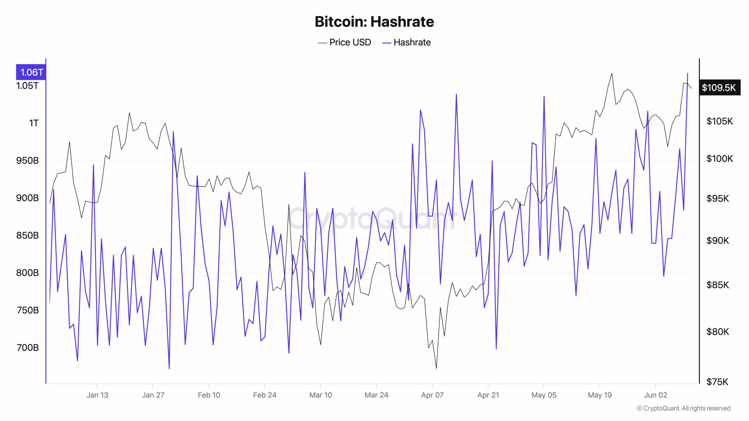 Bitcoin Hashrate