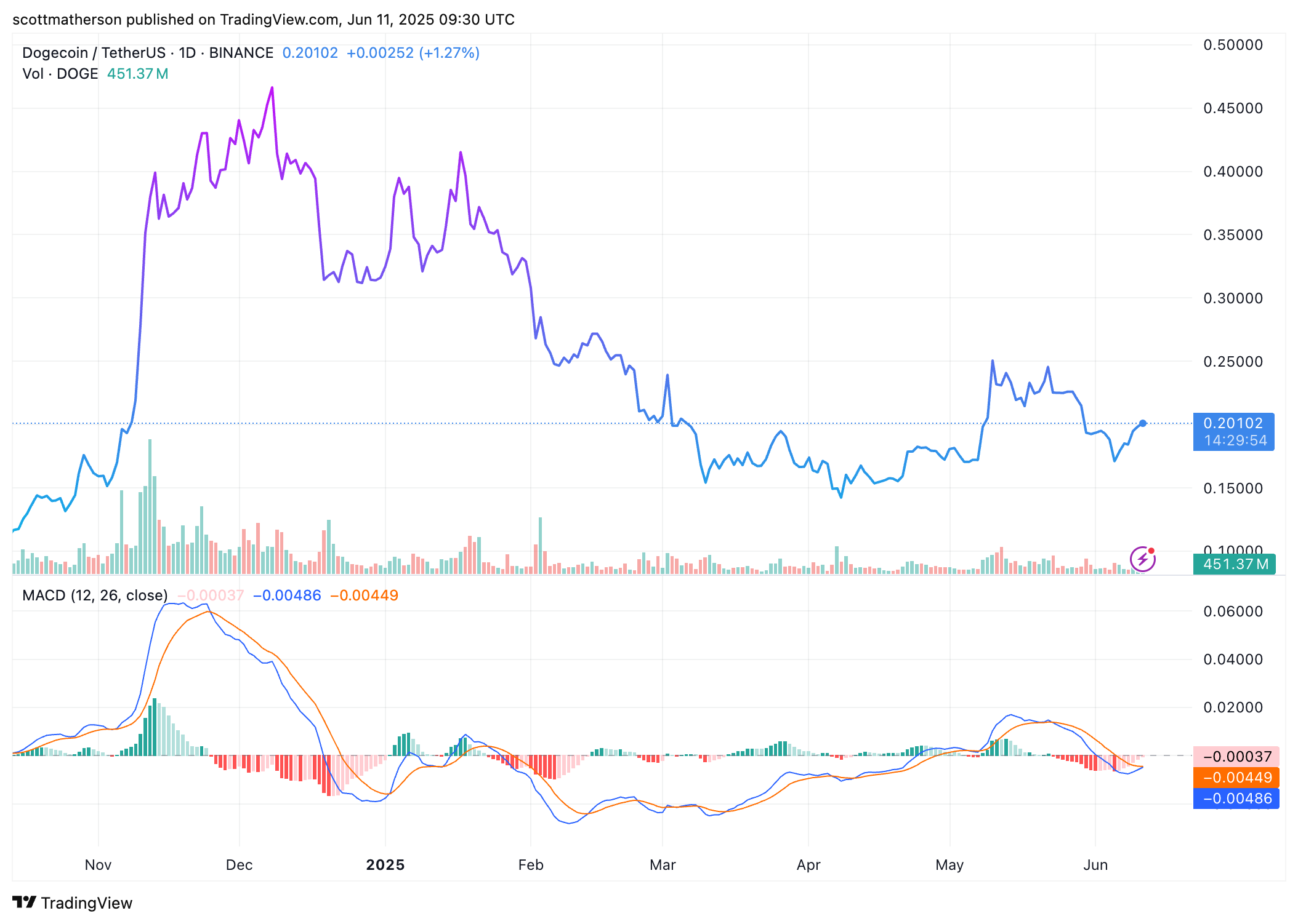 Dogecoin