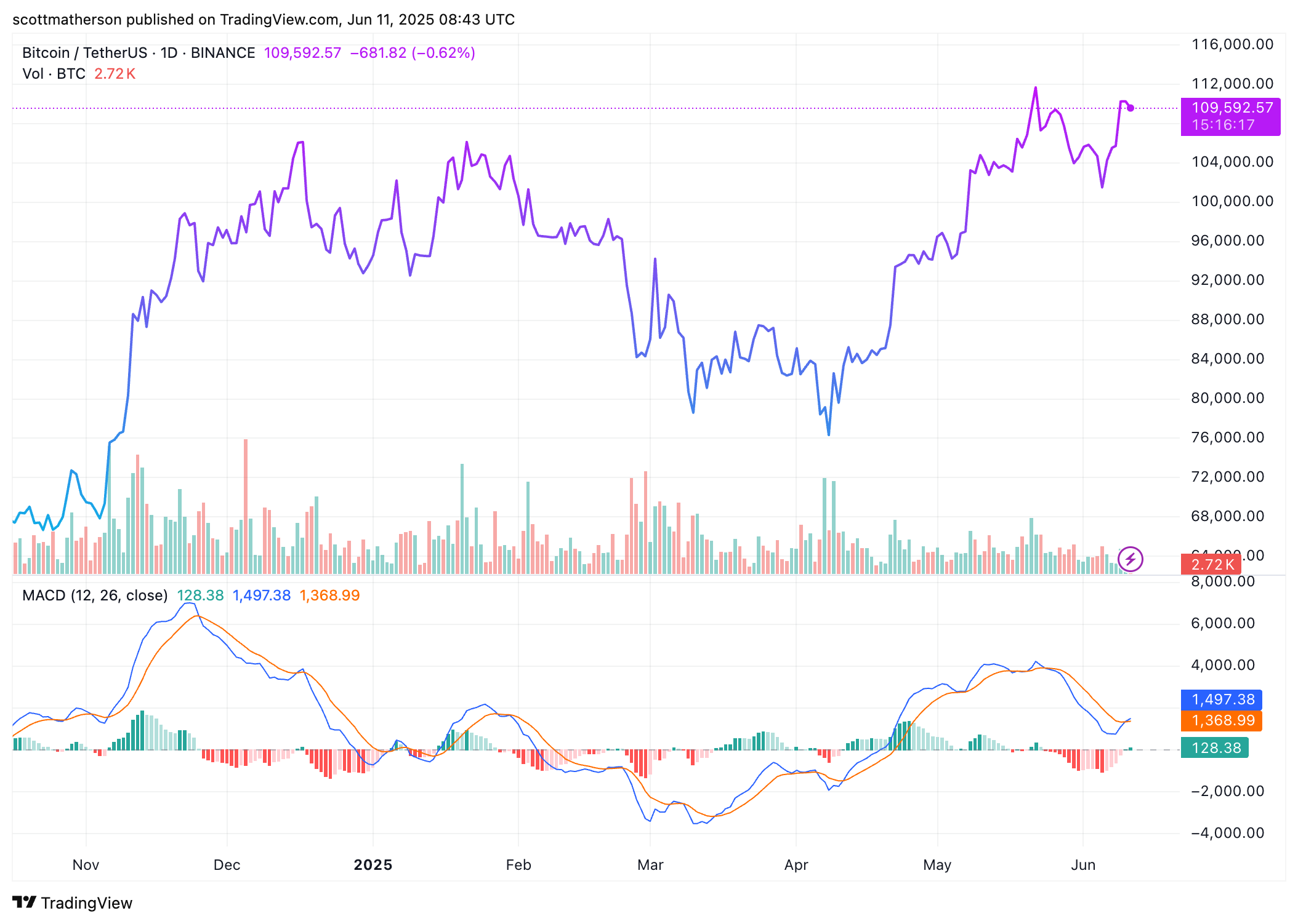 Bitcoin