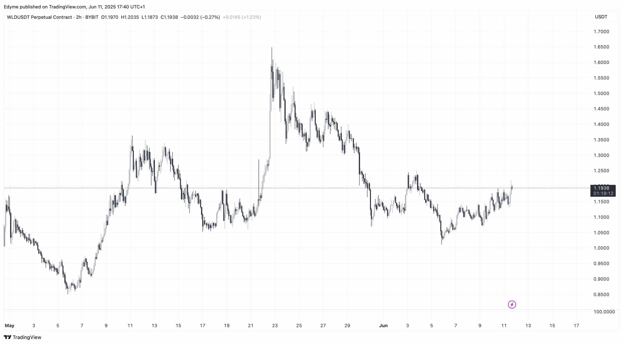 World Chain Worlcoin (WLD) price chart on TradingView